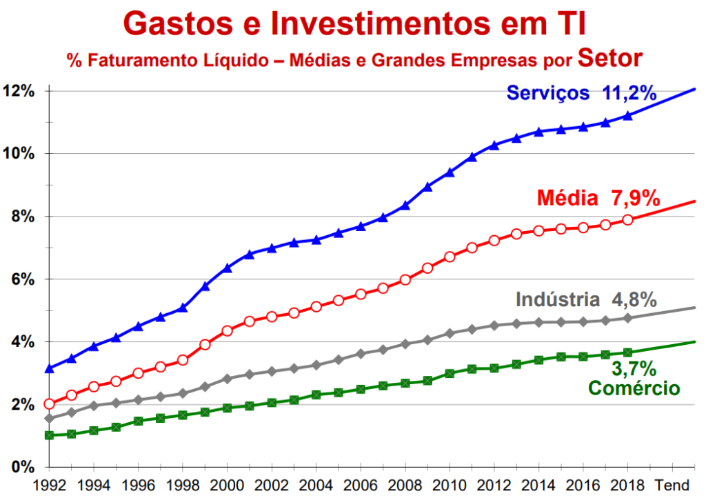 Por que, e quando uma empresa precisa investir em TI